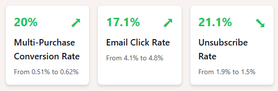 "Welcome series performance metrics showing improvements across three KPIs: Multi-Purchase Conversion Rate up 20%, Email Click Rate up 17.1%, and Unsubscribe Rate down 21.1%"