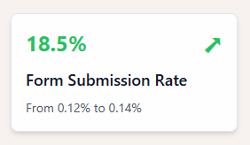 Single metric card showing form submission rate increase from 0.12% to 0.14%, representing an 18.5% improvementSingle metric card showing form submission rate increase from 0.12% to 0.14%, representing an 18.5% improvement