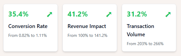 Three metric cards showing TrustPilot widget impacts: Conversion Rate increased from 0.82% to 1.11% (+35.4%), Revenue grew from baseline to +41.2%, and Transactions increased from 203 to 266 (+31.2%).