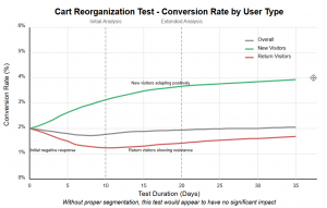 A/B Testing in Practice: Why Do My A/B Tests Always Fail?