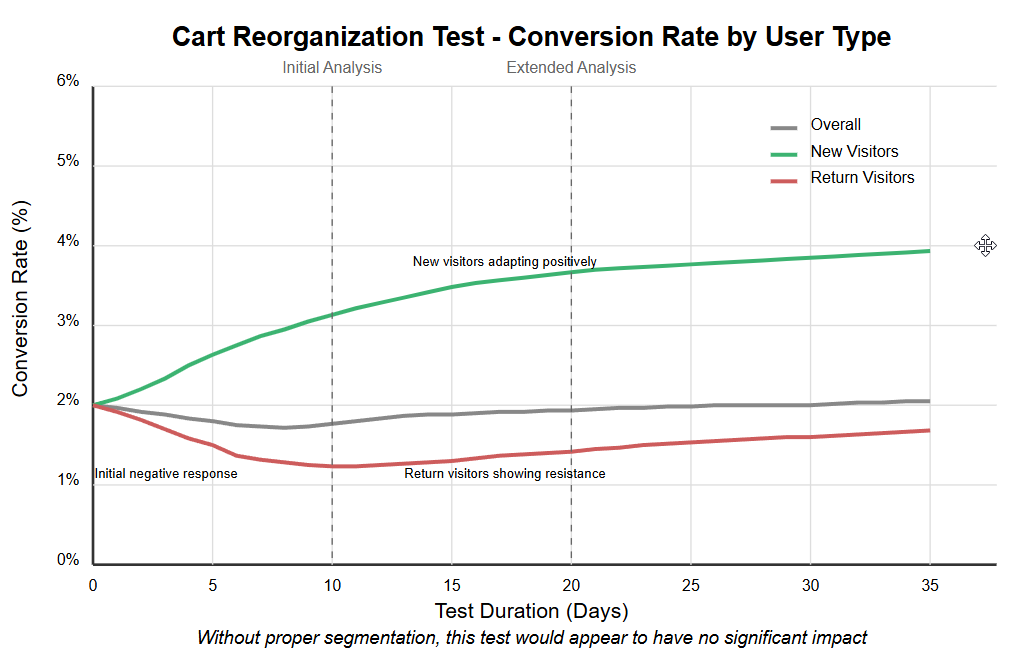 Line chart showing diverging conversion rates between new and returning visitors in a cart reorganization test. New visitors show positive trend while returning visitors show negative trend, resulting in flat overall performance.