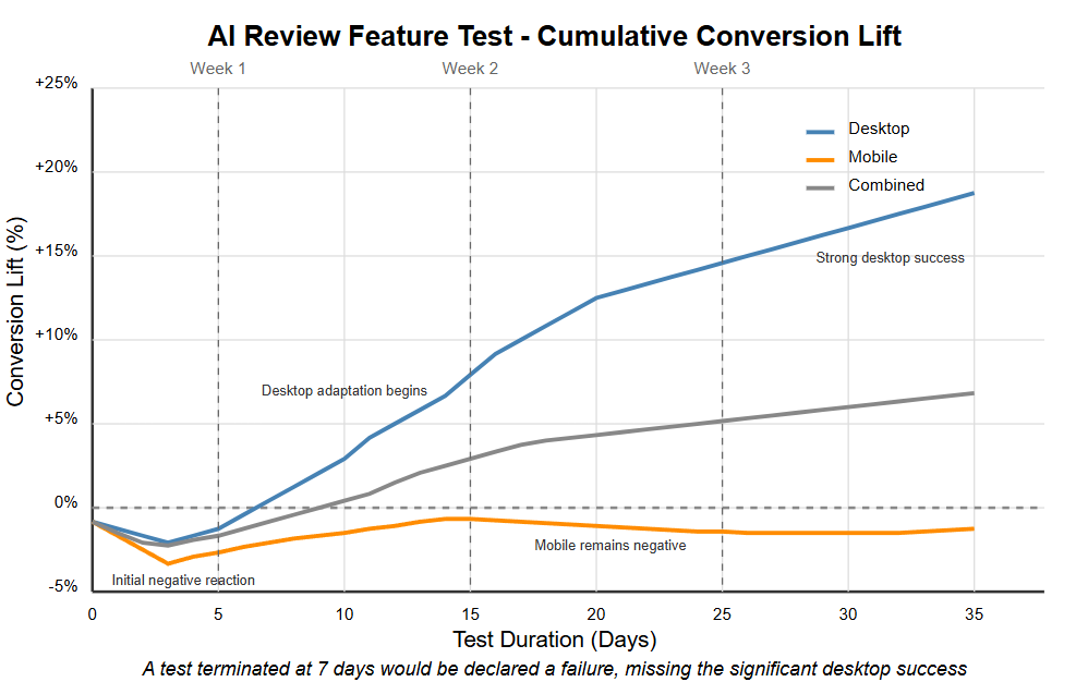 Line chart showing diverging conversion rates between new and returning visitors in a cart reorganization test. New visitors show positive trend while returning visitors show negative trend, resulting in flat overall performance.