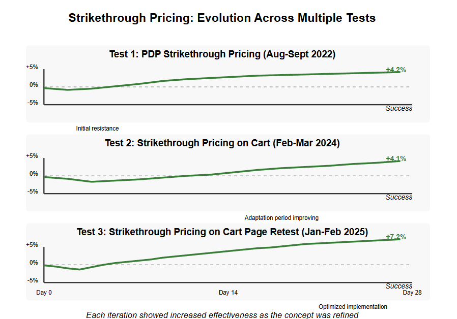 Three mini-charts showing the evolution of strikethrough pricing tests across multiple iterations. Each successive test shows improved conversion rates, with the final implementation delivering a 7.2% lift.