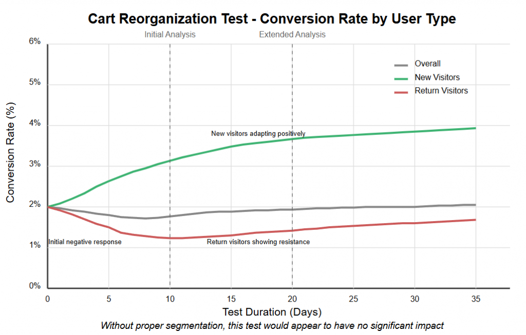 Line chart showing diverging conversion rates between new and returning visitors in a cart reorganization test. New visitors show positive trend while returning visitors show negative trend, resulting in flat overall performance