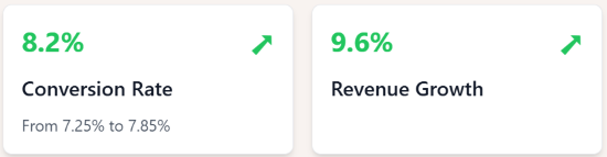 Free shipping test results showing conversion and revenue improvements