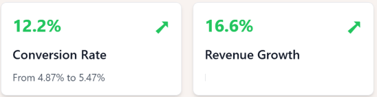 Trust badge A/B test results showing conversion and revenue improvements