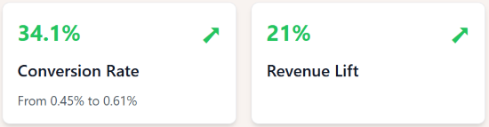 Value proposition test results: 34.1% conversion lift, 21% revenue lift