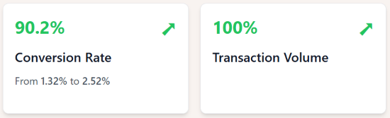 Side-by-side metrics showing 90.2% conversion rate increase and 100% transaction volume growth