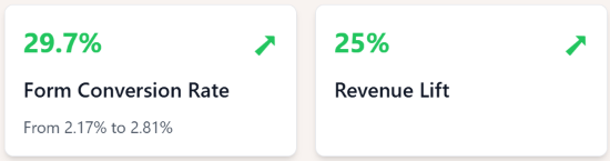 Two metric cards showing form optimization results: 29.7% increase in conversion rate and 25% revenue lift.