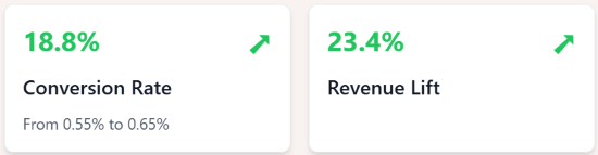 Metric cards showing 18.8% conversion rate increase and 23.4% revenue lift