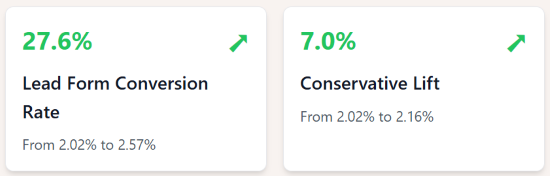 Performance metrics showing 27.6% Lead Form Conversion Rate and 7.0% Conservative Lift Estimate, both with green upward arrows