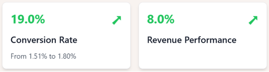 Conversion rate increased 19.0% from a baseline of 1.51% to 1.80%, alongside 8.0% revenue performance improvement