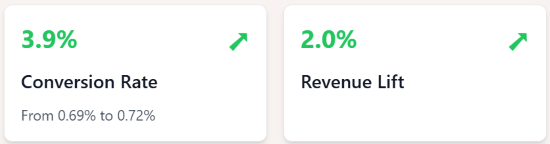 PLP optimization results showing conversion and revenue improvements