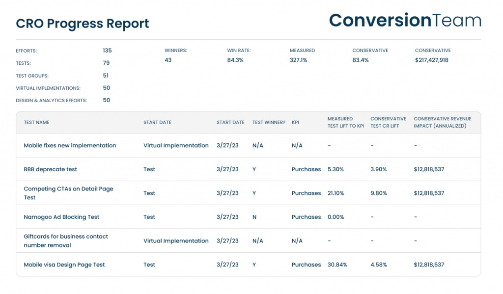 ConversionTeam CRO Progress Report showing 84.3% win rate and $217k+ in conservative revenue impact across 79 A/B tests - demonstrating proven results from a leading conversion rate optimization agency